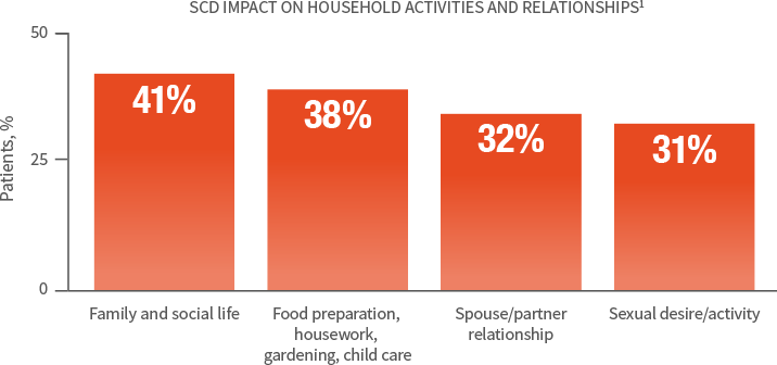 On average, 36% of patients reported that SCD had an impact on their ability to perform household activities