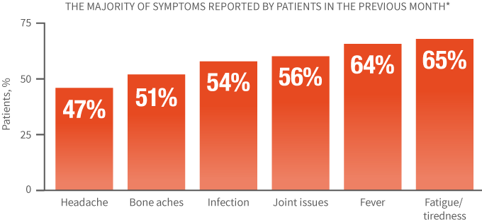 Patients experiencing VOCs reported a wide range of other negative symptoms affecting their daily lives