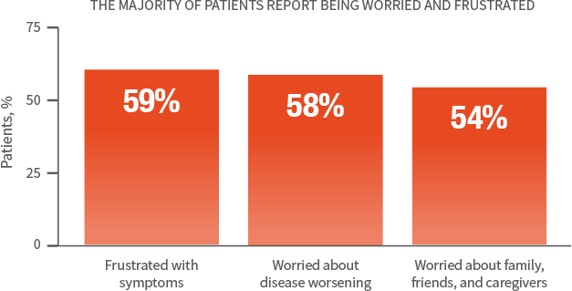 60% of patients reported that SCD had a high impact on their emotional well-being